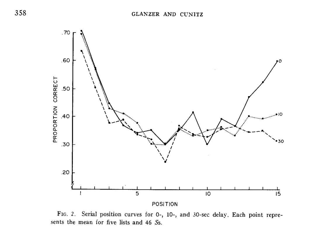 Key Study: The Primacy And Recency Effects (Glanzer And Cunitz, 1966 ...