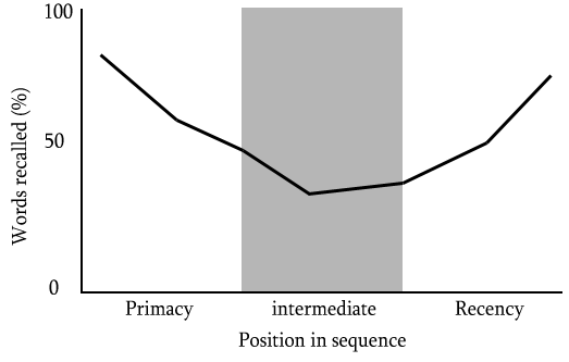 Key Study: The Primacy And Recency Effects (Glanzer And Cunitz, 1966 ...