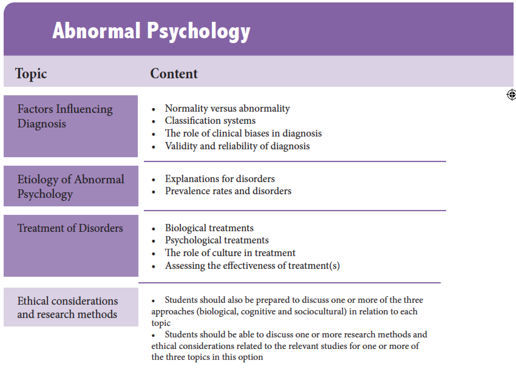 Exam Question Bank: Paper 2: Abnormal Psychology | IB Psychology