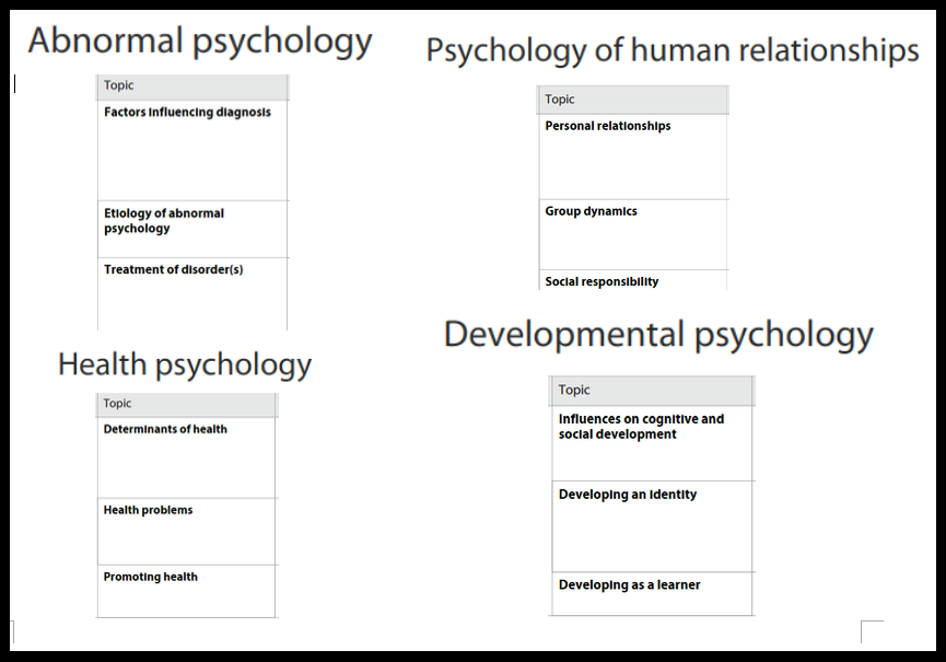 How To Study For Paper 2 In IB Psychology | IB Psychology