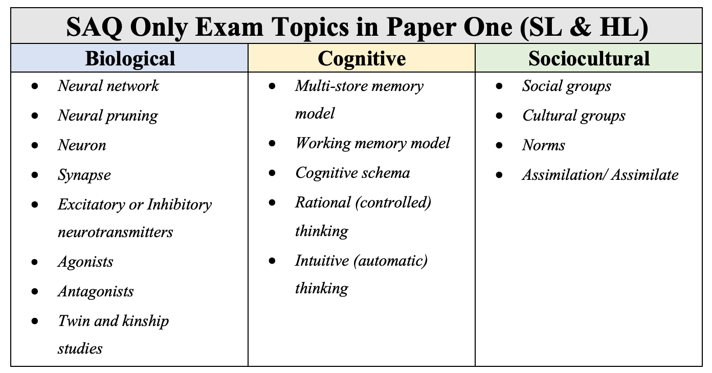 Quizlet - The SAQ Additional Terms | IB Psychology