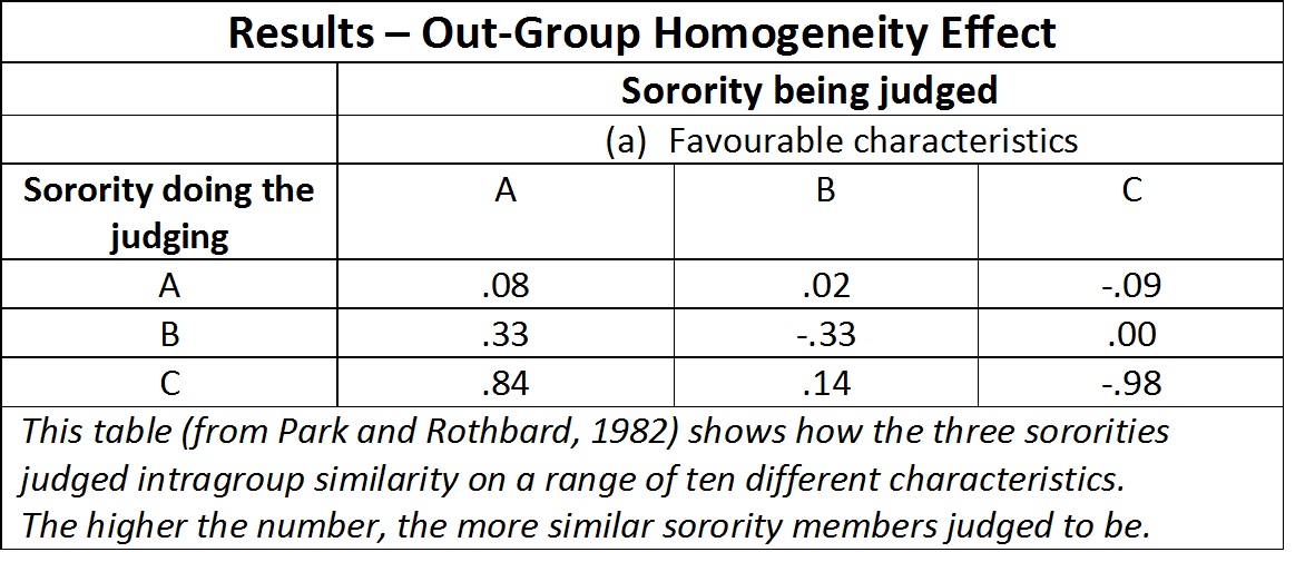 hypothesis for out group homogeneity